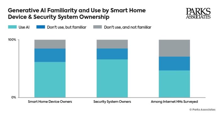 Fifteen Percent of US Internet Households Use a Paid AI Application, and 75% of Those Paying for Generative AI Apps Today are Willing to Pay for a Smart Home AI Service
