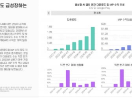 Global users average 50 AI app sessions, ChatGPT approaches search engine usage - CHOSUNBIZ - Chosun Biz