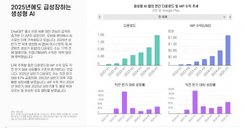 Q4CBFSHMENBFNIZUTSUB4OBOQA.png Global users average 50 AI app sessions, ChatGPT approaches search engine usage - CHOSUNBIZ - Chosun Biz