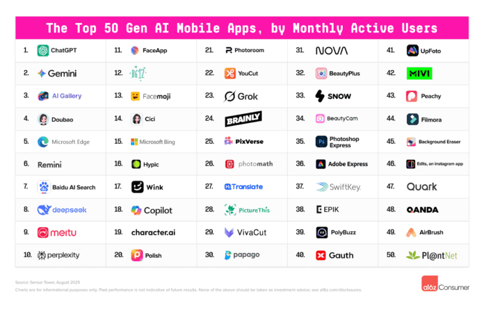 Top-Gen-AI-Apps-Top-50-List.png Global AI App Market Settles as New Players Push Into the Rankings