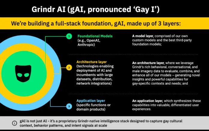 Grindr unveils Grindr AI platform