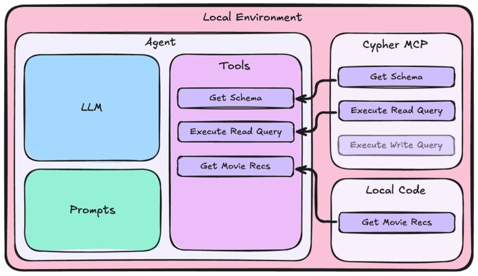 Quickly Build a ReAct Agent With LangGraph and MCP