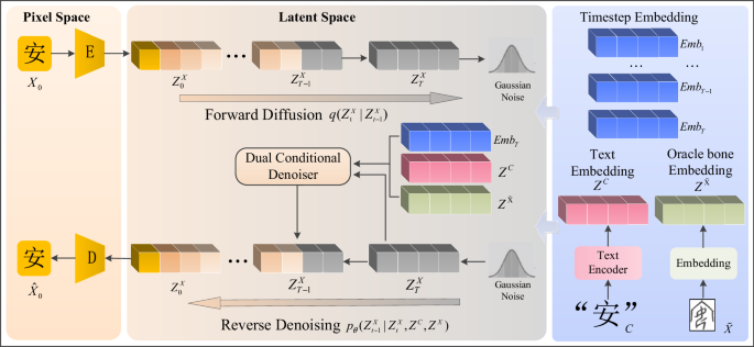 A text image dual conditional stable diffusion model for oracle bone inscription decipherment