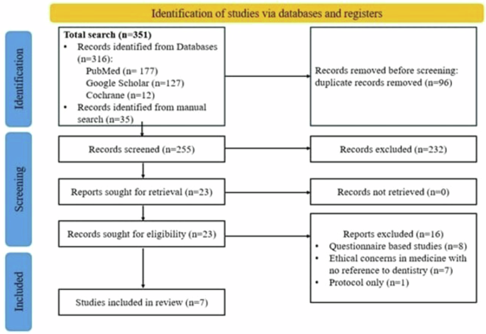 41405_2025_366_Fig1_HTML.png Ethical insights into AI-driven caries detection: a scoping review