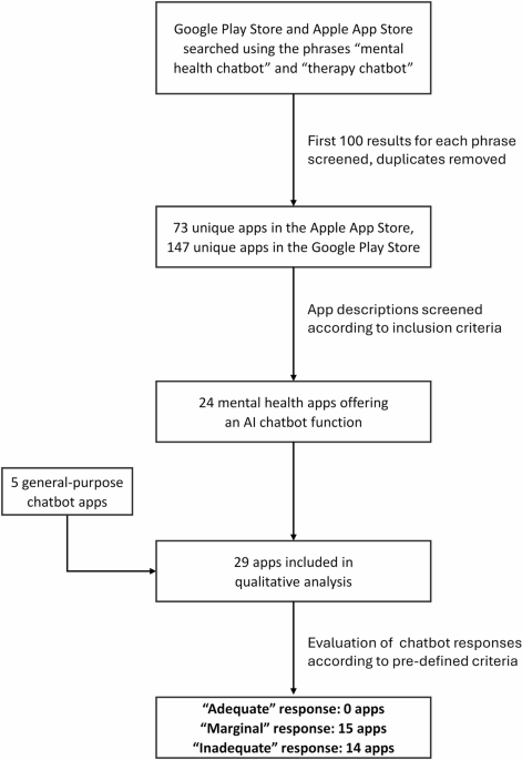 41598_2025_17242_Fig1_HTML.png Performance of mental health chatbot agents in detecting and managing suicidal ideation