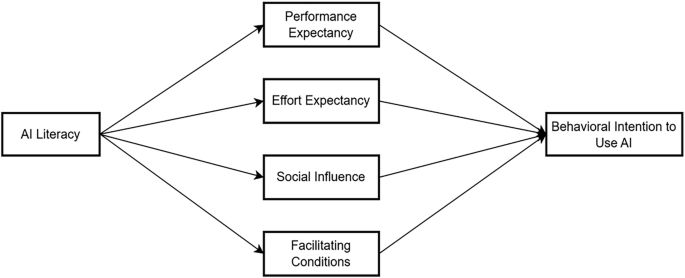 41599_2025_5775_Fig1_HTML.png Bridging AI literacy and UTAUT constructs: structural equation modeling of AI adoption among Chinese university students