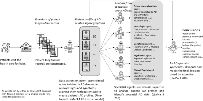 41746_2025_1940_Fig1_HTML.png CARE-AD: a multi-agent large language model framework for Alzheimer’s disease prediction using longitudinal clinical notes