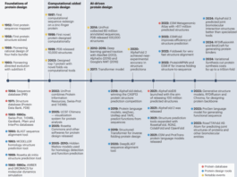 AI-driven protein design | Nature Reviews Bioengineering