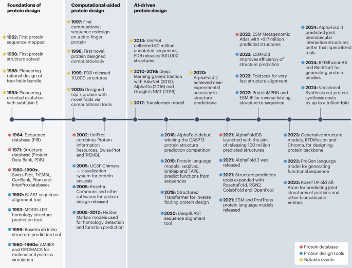 44222_2025_349_Fig1_HTML.png AI-driven protein design | Nature Reviews Bioengineering