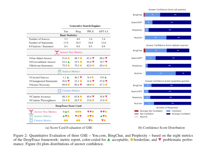 Study Finds AI Search Tools Struggle With Reliability and Accuracy
