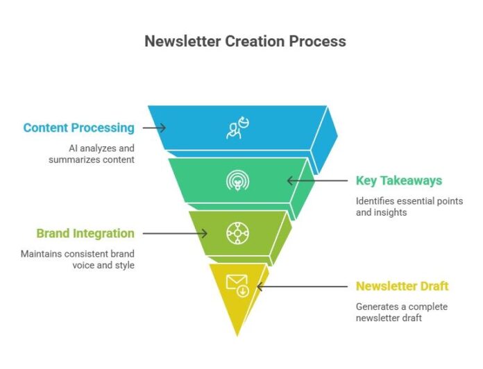 I was watching smart marketers skip newsletters entirely because they thought it was 