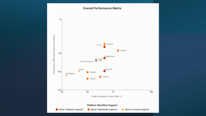 AI Tools Match Or Exceed Human Lawyers in Contract Drafting Benchmark Study