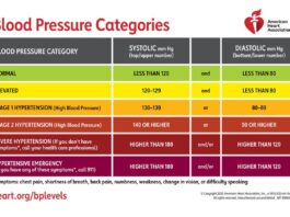 AI helped older adults report accurate blood pressure readings at home