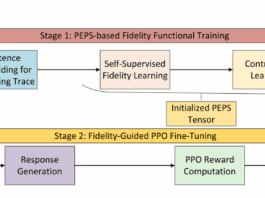 Quantum-inspired Reinforcement Learning with PEPS Enhances Coherence in LLM Reasoning Traces