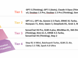 Figure: Hallucination Control Capability by Tiers