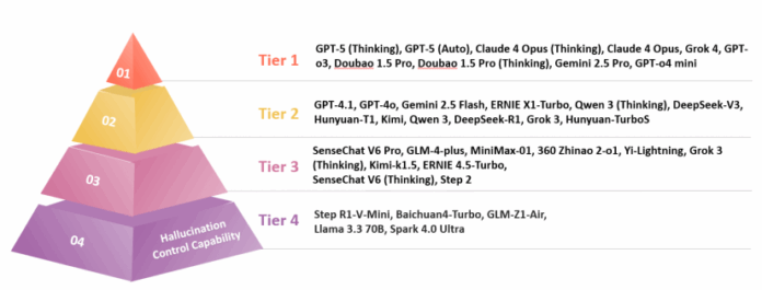 Hallucination20Control20Capability20by20tiers.png Figure: Hallucination Control Capability by Tiers