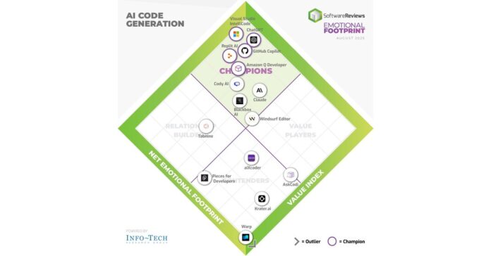 Info_Tech_Research_Group_Top_AI_Code_Generation_Tools_of_2025_Re.jpg Top AI Code Generation Tools of 2025 Revealed in Info-Tech Research Group's Emotional Footprint Report