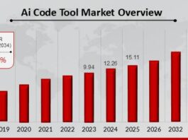 AI Code Tool Market Forecasted to Surpass USD 99.10 Billion with