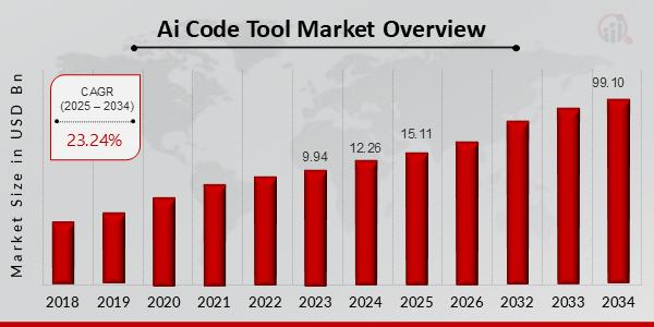 AI Code Tool Market Forecasted to Surpass USD 99.10 Billion with