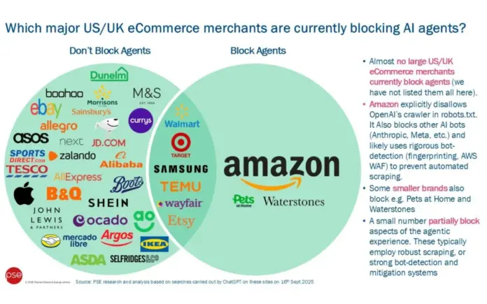 Major merchants welcome AI agents, Amazon blocks competition