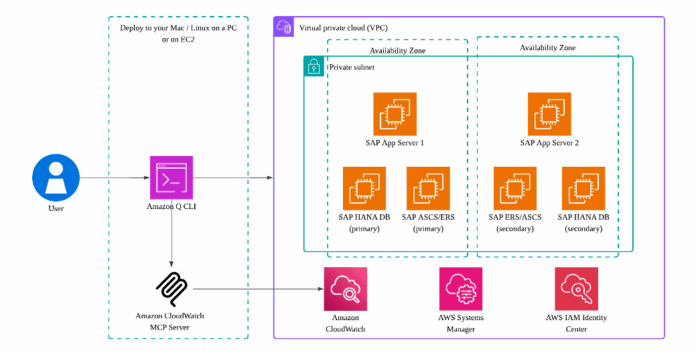 Figure 1. Architecture Diagram for Amazon CloudWatch MCP Server and Amazon Q for CLI