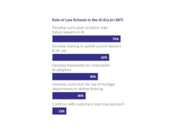 Legal Education Must Change Because of AI – Survey – Artificial Lawyer