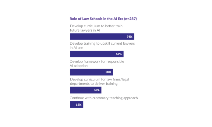 Legal Education Must Change Because of AI – Survey – Artificial Lawyer