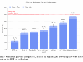 Why CxOs, enterprises need to follow OpenAI’s GDPval LLM benchmark