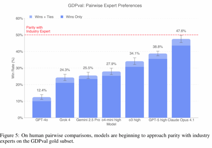 Why CxOs, enterprises need to follow OpenAI’s GDPval LLM benchmark