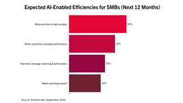 AI ad tools ‘could give UK SMBs 30 working days back each year’