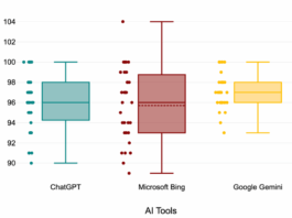 Assessing the Capabilities of Artificial Intelligence (AI) Tools in Community Medicine: A Comparative Study of ChatGPT, Gemini, and Bing in Community-Based Clinico-Social Case Interpretation - Cureus