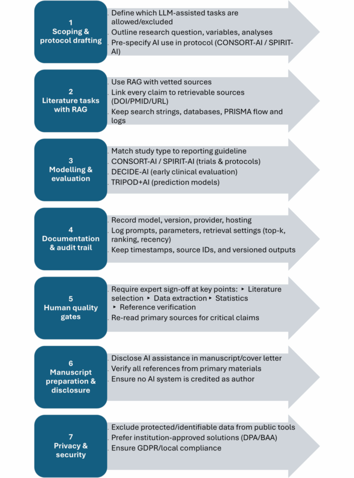 Building a Safe and Transparent Workflow for Large Language Model (LLM)-Assisted Clinical Trials and Prediction Models: A Technical Report - Cureus