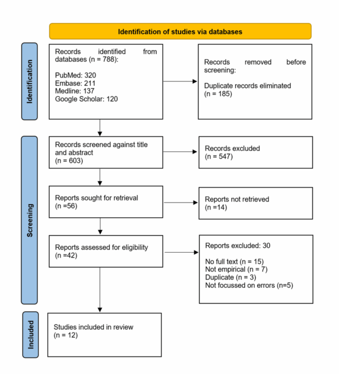 article_river_faa5b010789811f08e7ed7061fdc344f-Bhagya_Research.png Role of Artificial Intelligence in Reducing Error Rates in Radiology: A Scoping Review - Cureus
