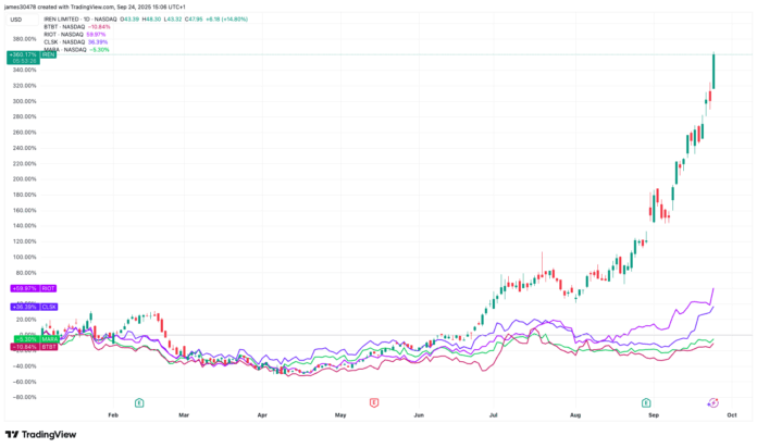RIOT, IREN, BTBT Stocks Among BTC Miners Riding AI Boom