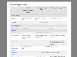 How Many Prompts Can You Run on Gemini Each Day? Google Finally Sets the Numbers
