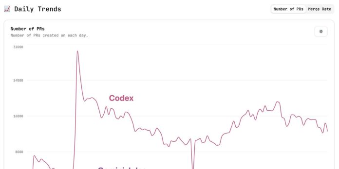 Coding as the epicenter of AI progress and the path to general agents