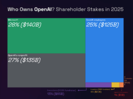 Who Really Owns OpenAI? The Billion-Dollar Breakdown - Digital Information World