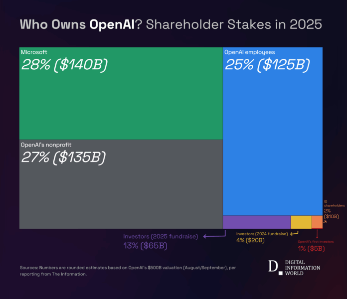 Who Really Owns OpenAI? The Billion-Dollar Breakdown - Digital Information World