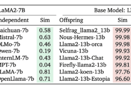 Accurate Weight-Matrix Fingerprint Identifies Large Language Models Trained from Scratch or Derived from Existing Bases