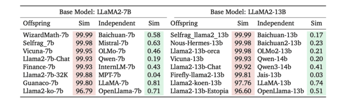 Accurate Weight-Matrix Fingerprint Identifies Large Language Models Trained from Scratch or Derived from Existing Bases