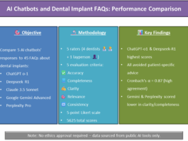 Evaluating the performance of AI chatbots in responding to dental implant FAQs: A comparative study | BMC Oral Health