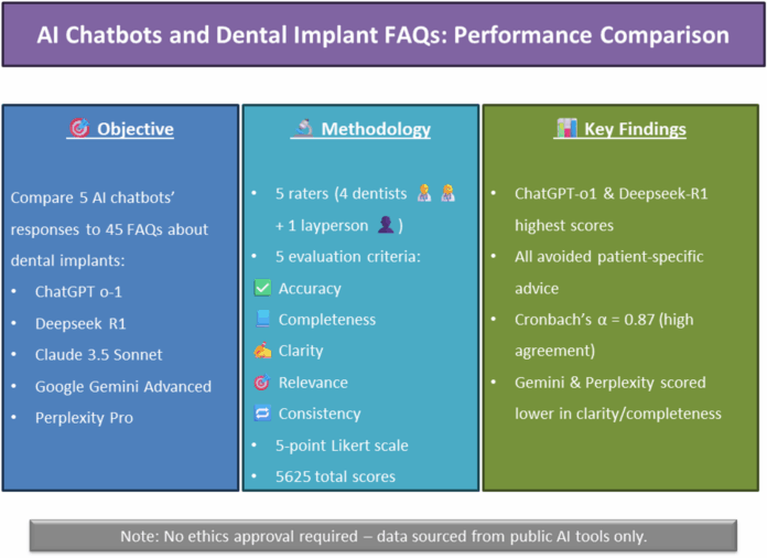 Evaluating the performance of AI chatbots in responding to dental implant FAQs: A comparative study | BMC Oral Health