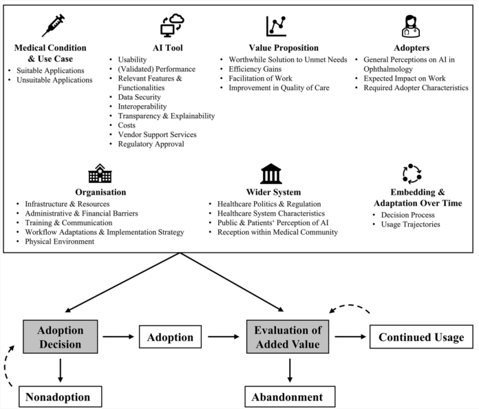 12913_2025_13620_Fig1_HTML.png Sociotechnical influences on the adoption and use of AI-enabled clinical decision support systems in ophthalmology: a theory-based interview study | BMC Health Services Research
