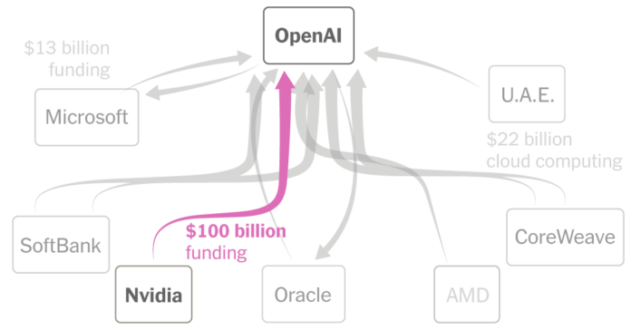 2025-10-07-openai-funding-index-facebookJumbo-v7.png How OpenAI Uses Complex and Circular Deals to Fuel Its Multibillion-Dollar Rise