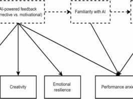 AI-driven language learning in higher education: an empirical study on self-reflection, creativity, anxiety, and emotional resilience in EFL learners