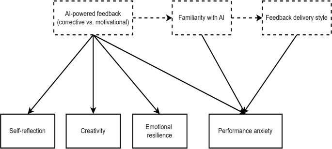 AI-driven language learning in higher education: an empirical study on self-reflection, creativity, anxiety, and emotional resilience in EFL learners