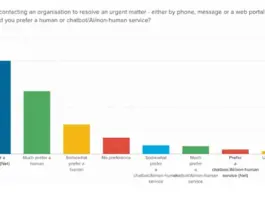 UK customers prefer human support over AI despite automation push