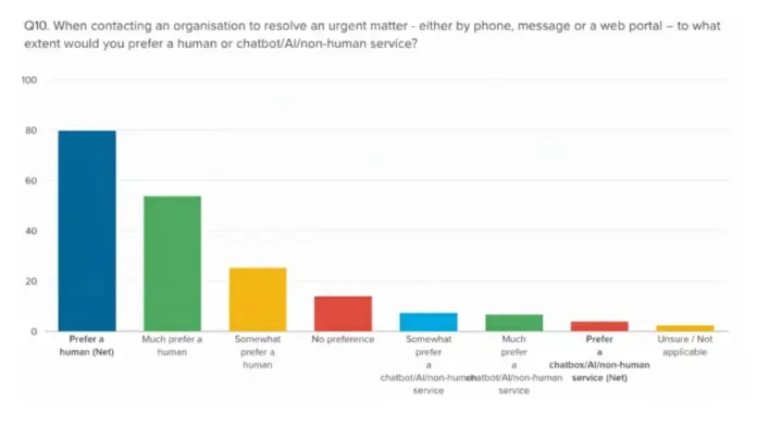 AI-Support.webp.webp UK customers prefer human support over AI despite automation push