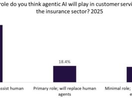 Agentic AI will support insurance agents according to industry insiders