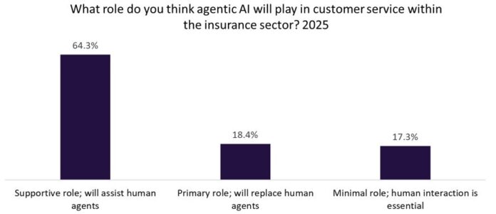 Agentic-AI-CW.jpg Agentic AI will support insurance agents according to industry insiders